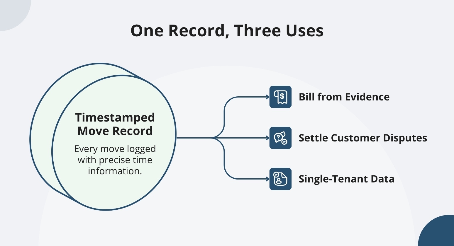 One record three uses