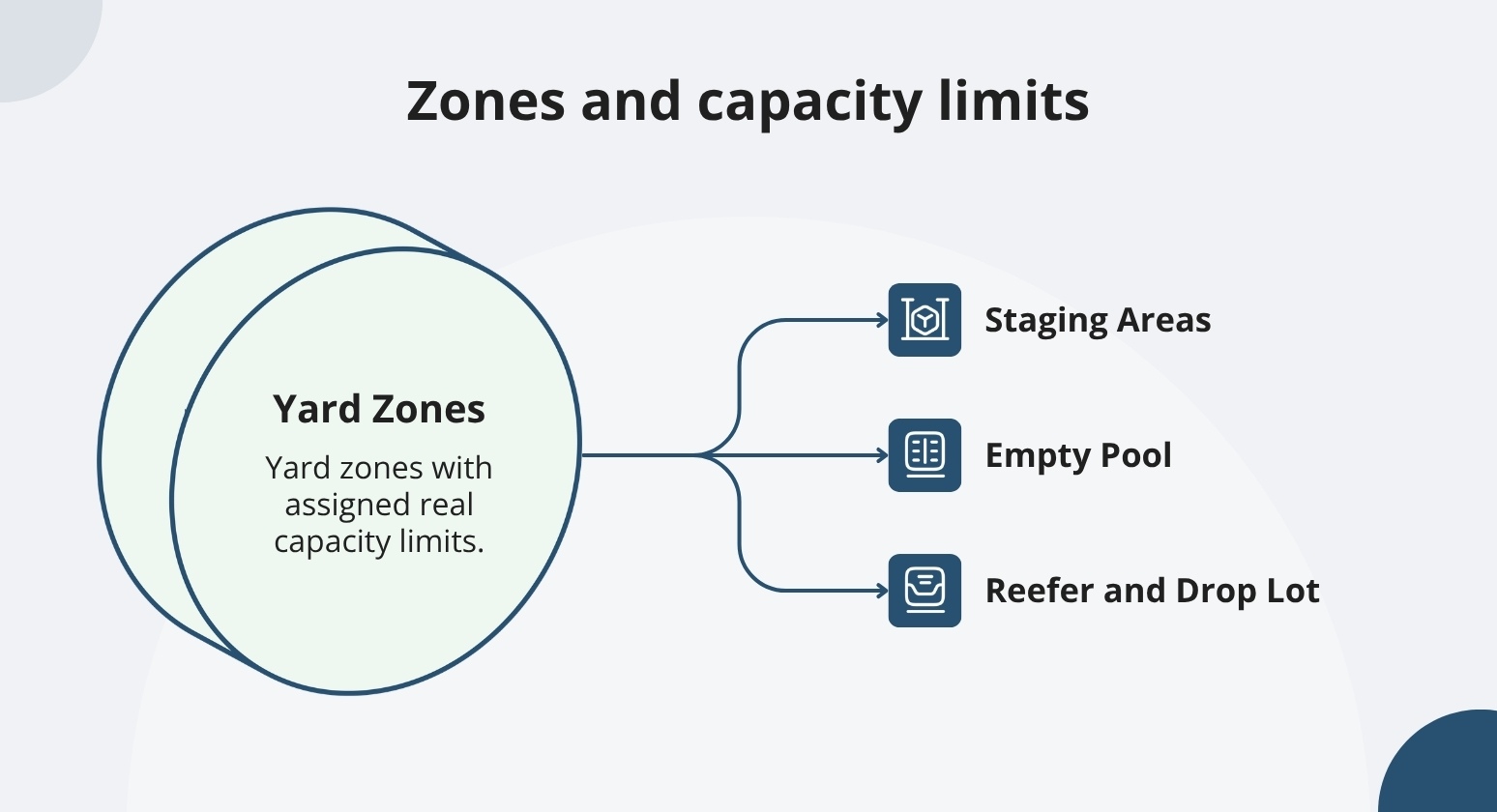 Zones and capacity limits