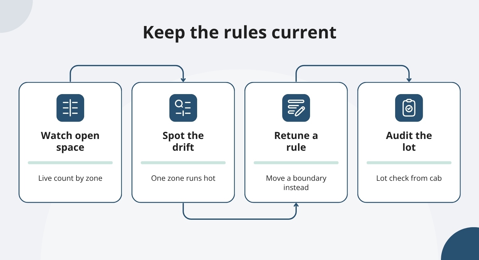 Keep the rules current