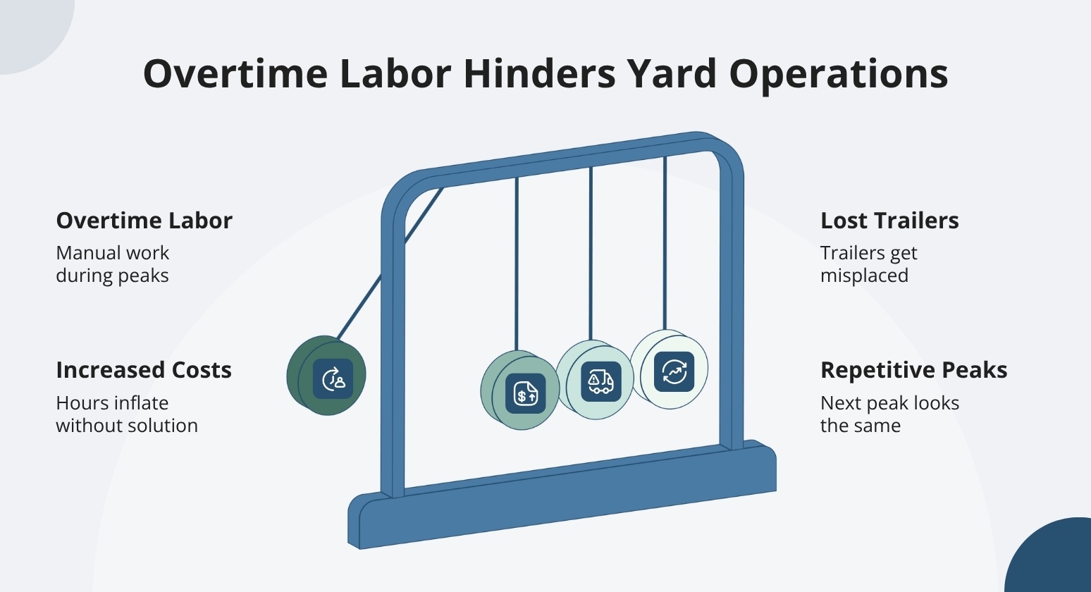 Overtime labor hinders yard operations