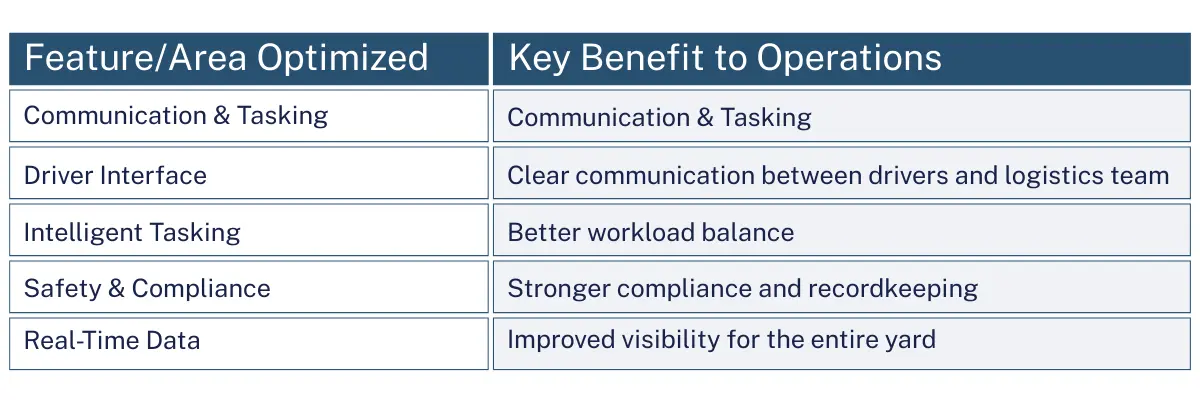 Key features of using a YMS for yard driver communication and tasking.