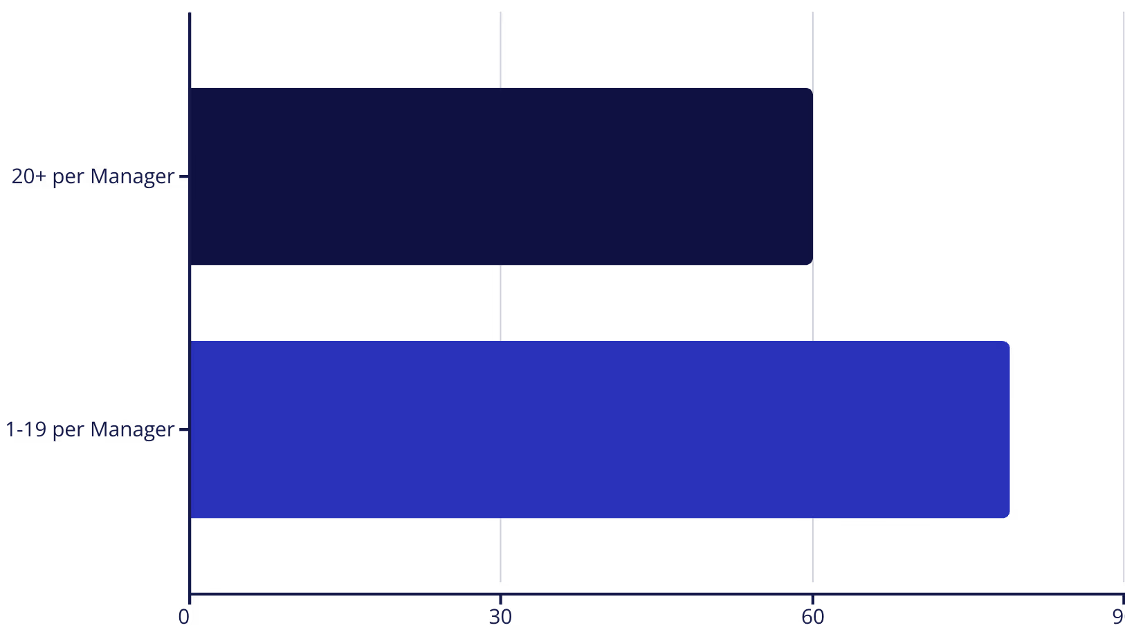 Bar chart comparing the percentage of managers with 1-19 reports (around 60%) and 20+ reports (around 30%).