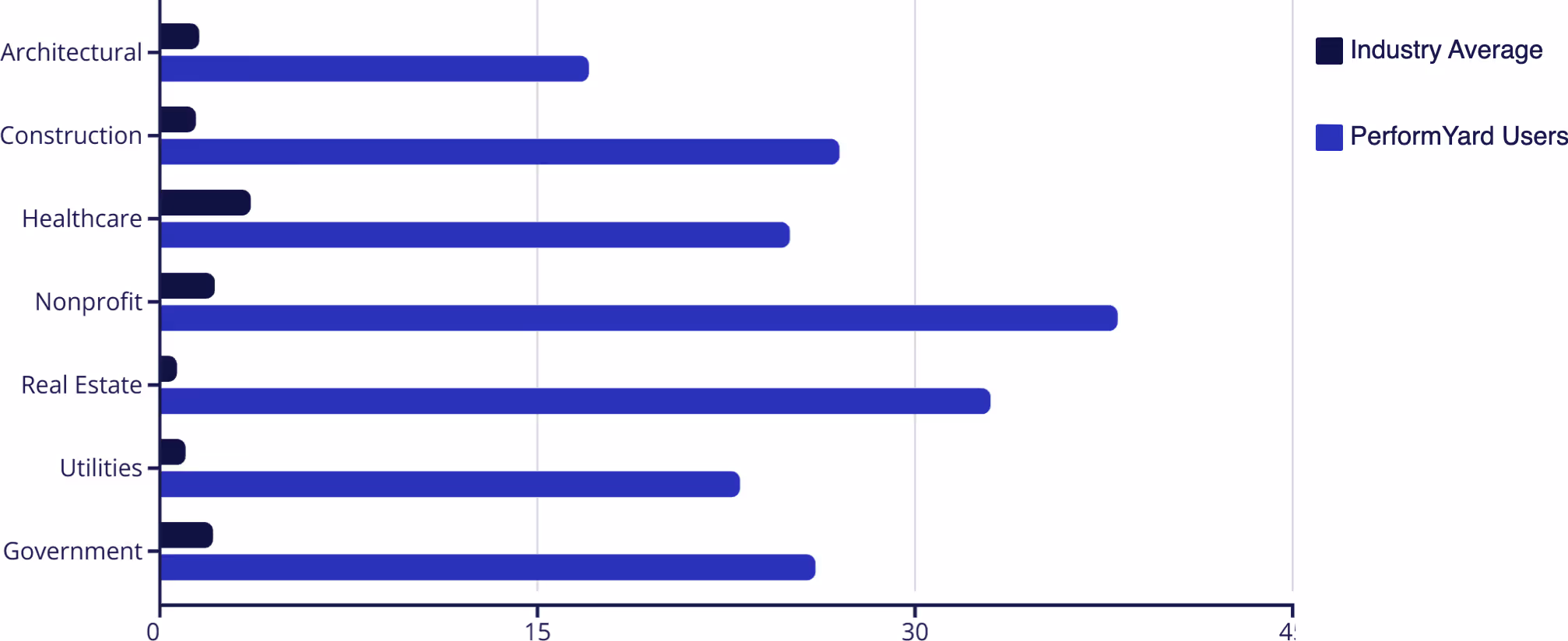 Bar chart comparing Industry Average versus PerformYard Users headcount growth across sectors: Architectural, Construction, Healthcare, Nonprofit, Real Estate, Utilities, and Government, with PerformYard Users showing significantly higher growth.