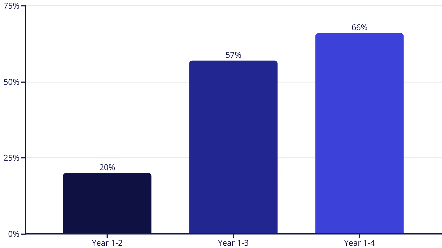 Bar chart showing cumulative average headcount growth with payroll integration over years, with 20% growth in Year 1-2, 57% in Year 1-3, and 66% in Year 1-4.