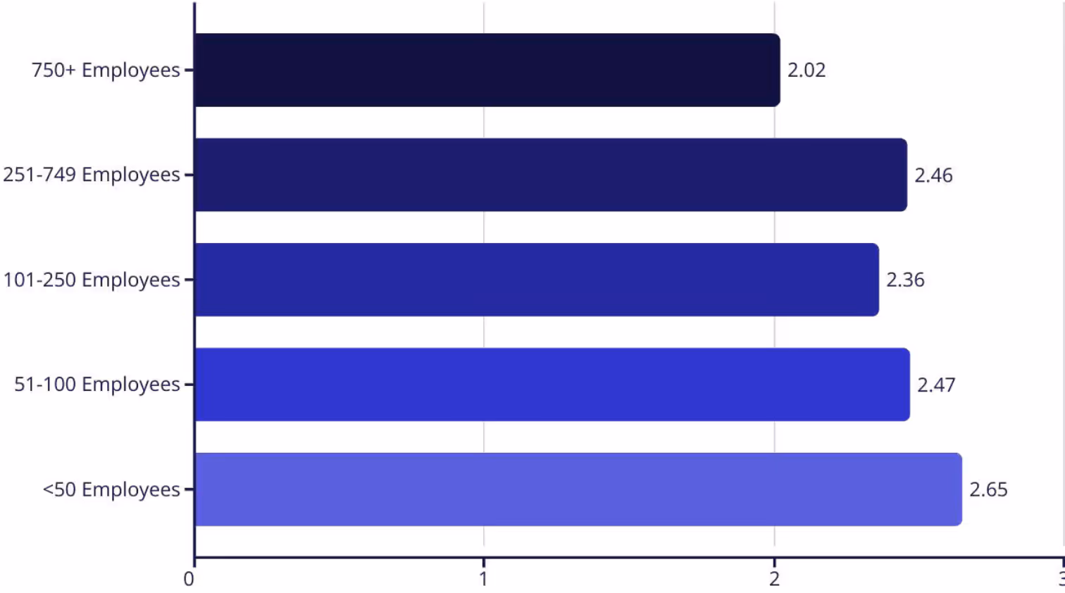Horizontal bar chart showing average number of forms per review by employee size, with less than 50 employees highest at 2.65 and 750+ employees lowest at 2.02.