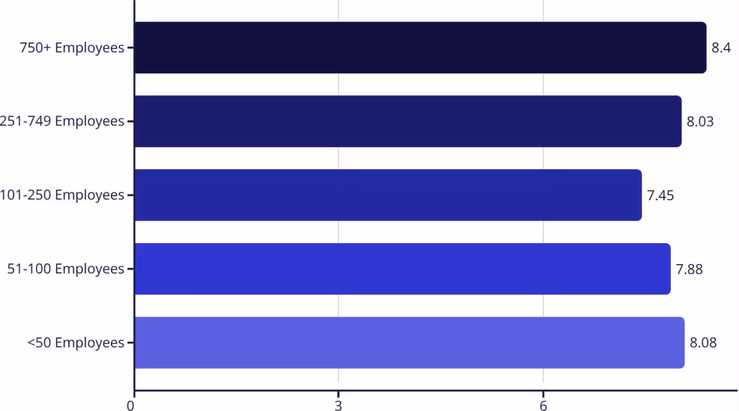 Horizontal bar chart showing Net Promoter Scores by company size: 750+ employees 8.4, 251-749 employees 8.03, 101-250 employees 7.45, 51-100 employees 7.88, less than 50 employees 8.08.