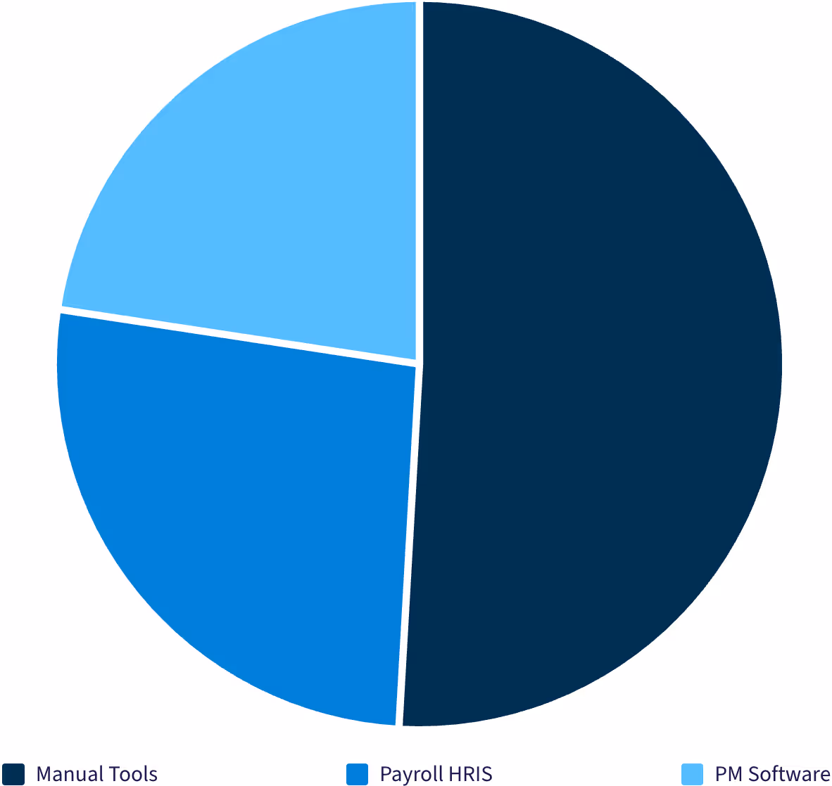 Pie chart showing distribution of tools used: Manual Tools (largest segment), Payroll HRIS (medium segment), and PM Software (smallest segment).