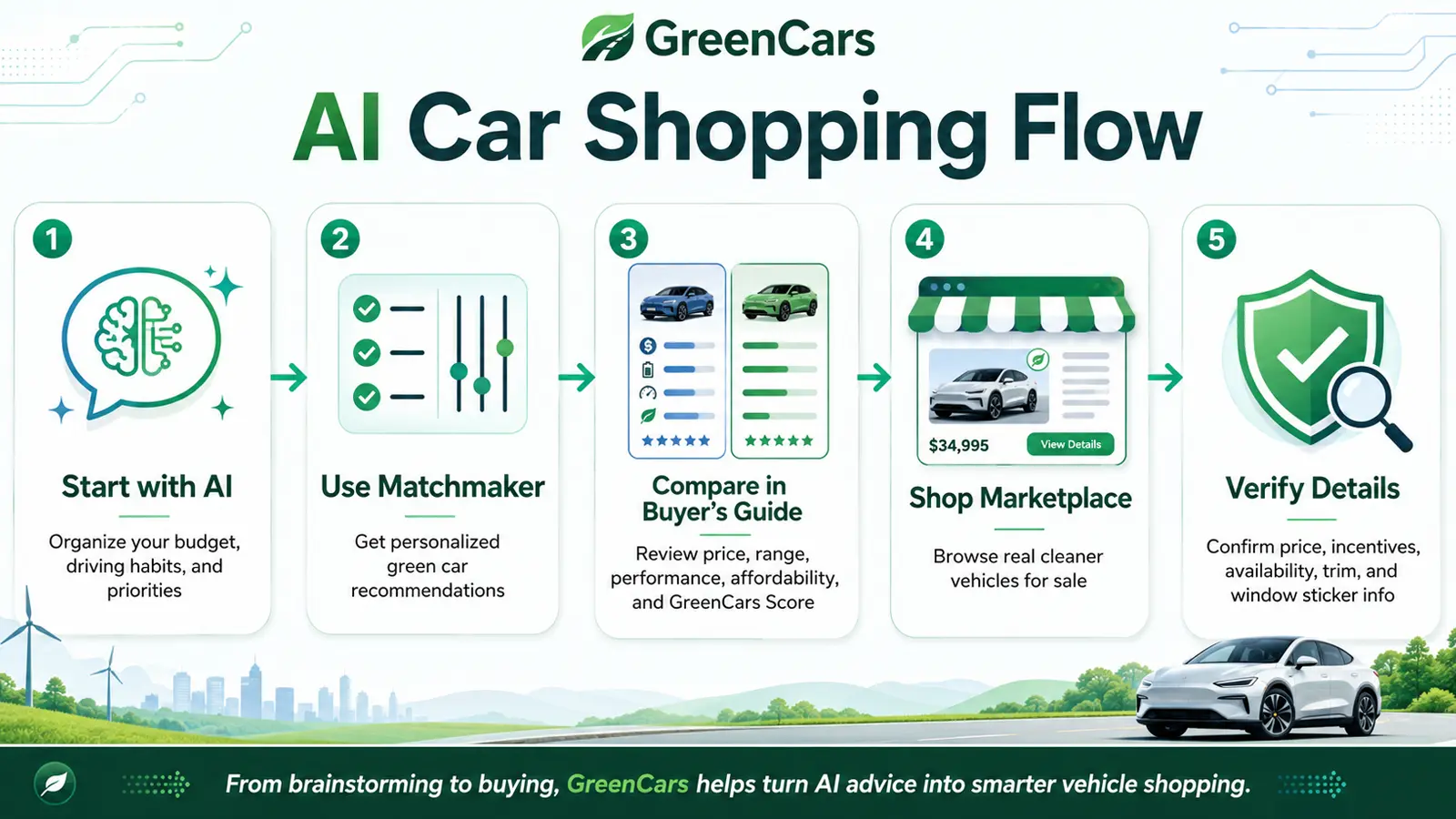 A GreenCars visual flow for the AI car shopping flow