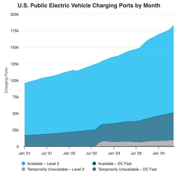 graphic of U.S. public EV charging ports by month 