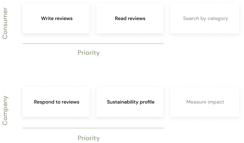 Graph describing the priorities for the consumer - write reviews, read reviews; and company - respond to reviews and sustainability profile