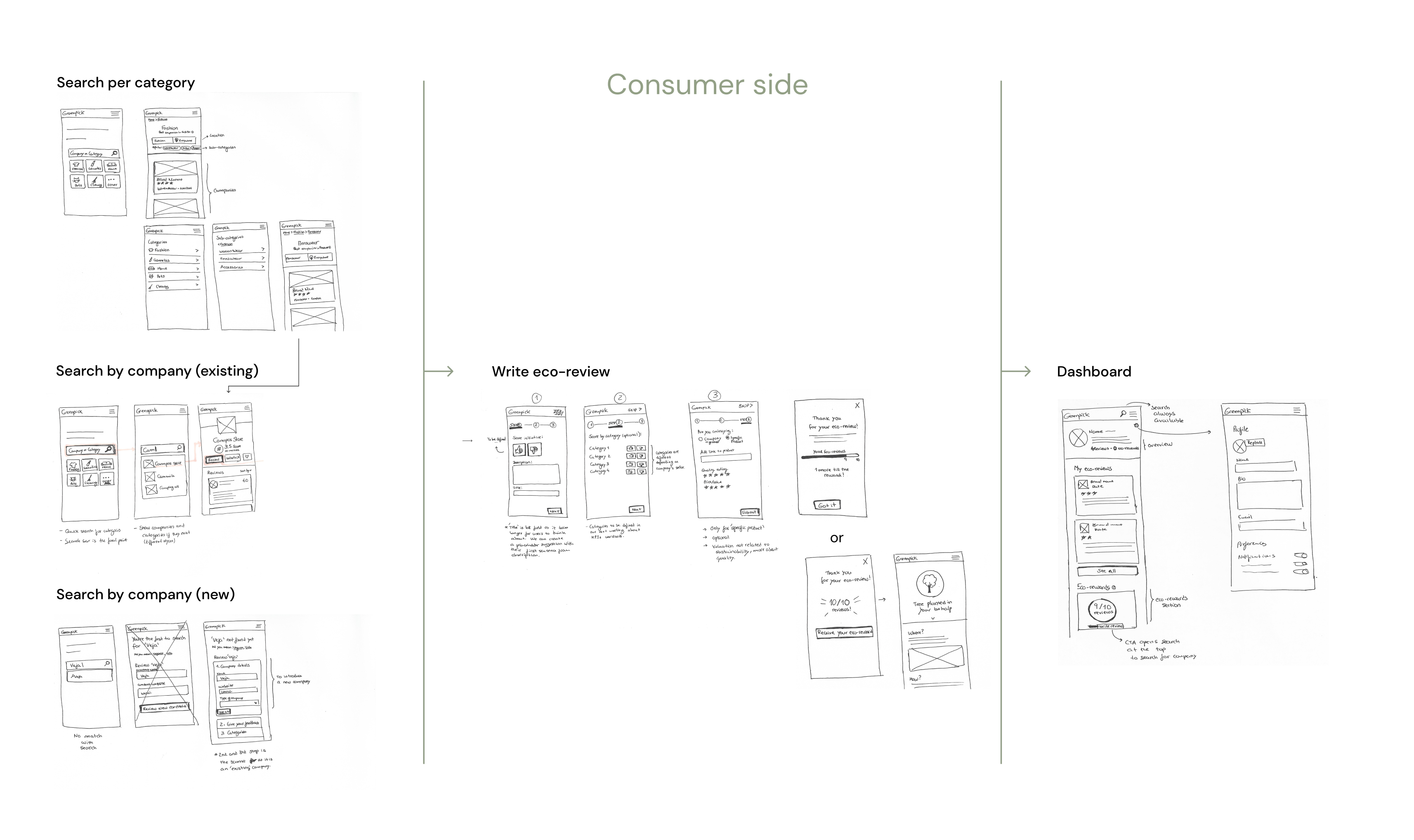 Hand drawn wireframes of consumer side main flow