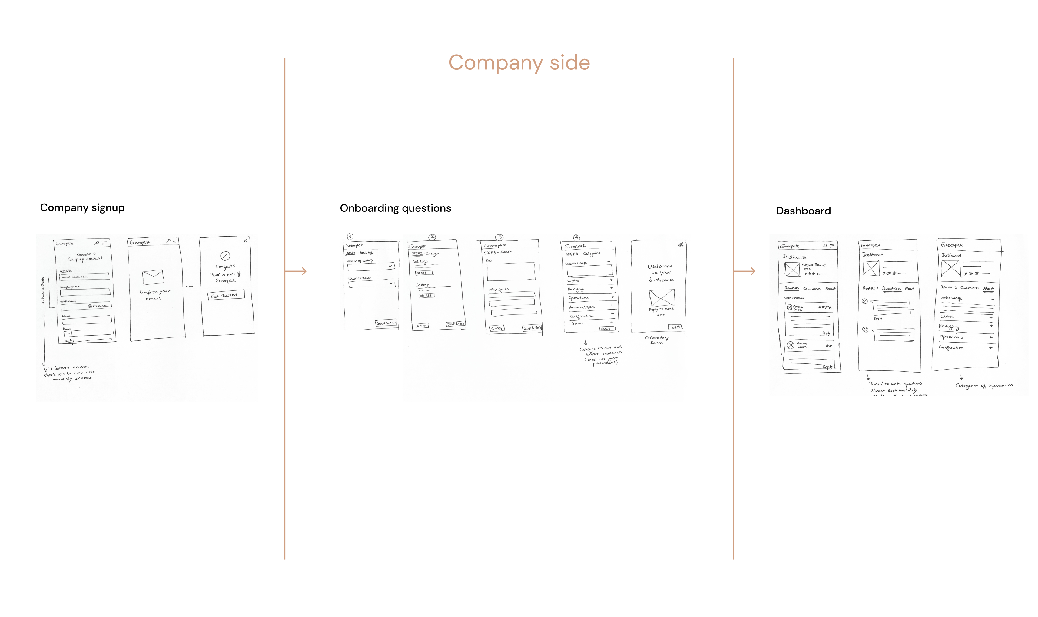 Hand drawn wireframes of company side main flow