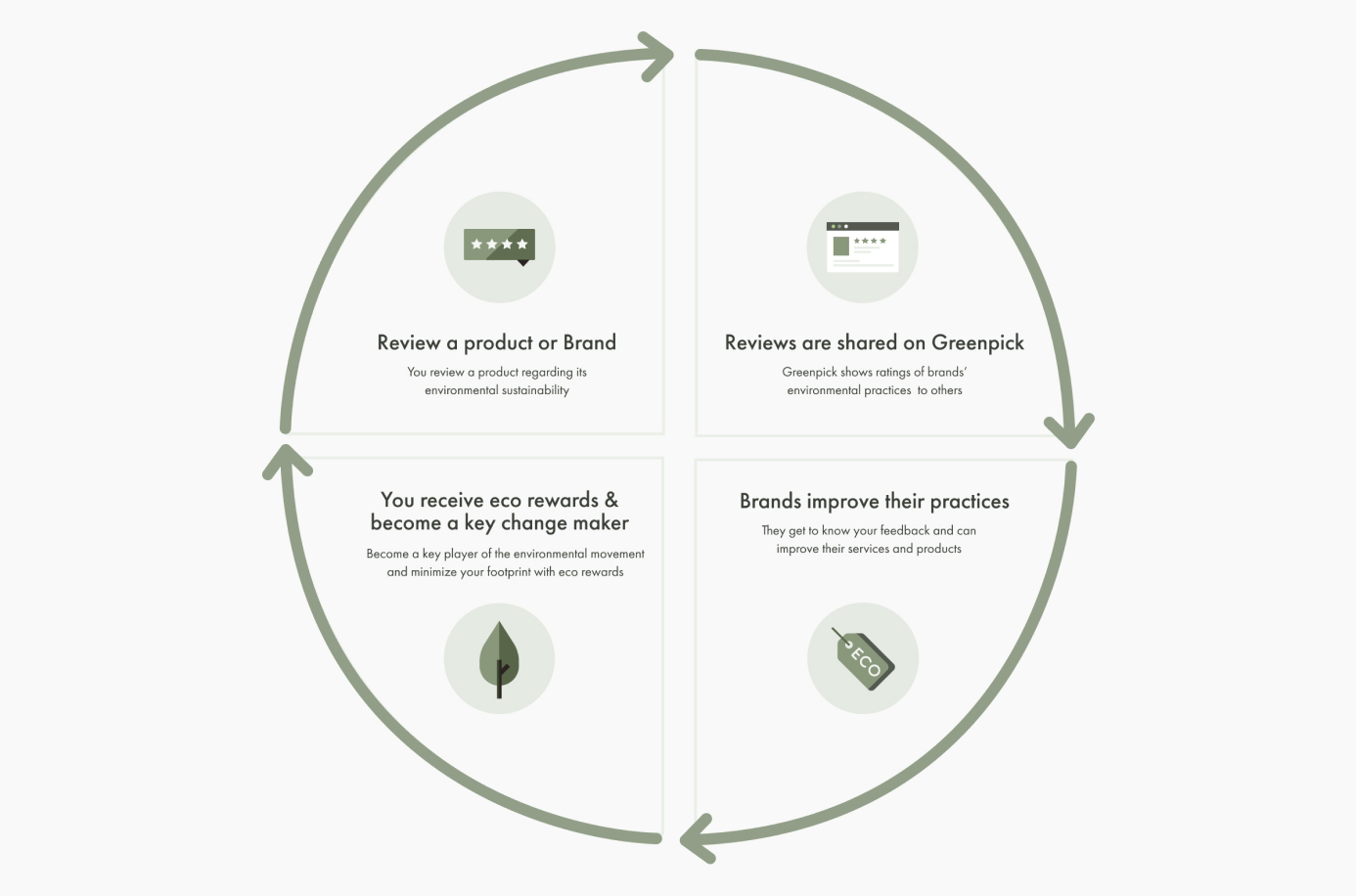 Wheel diagram that shows the solution proposed from writing a review to getting an eco-reward