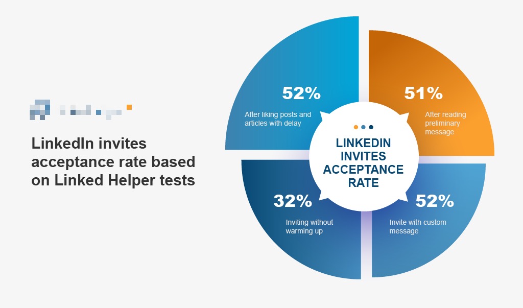 linkedin invites acceptance rate