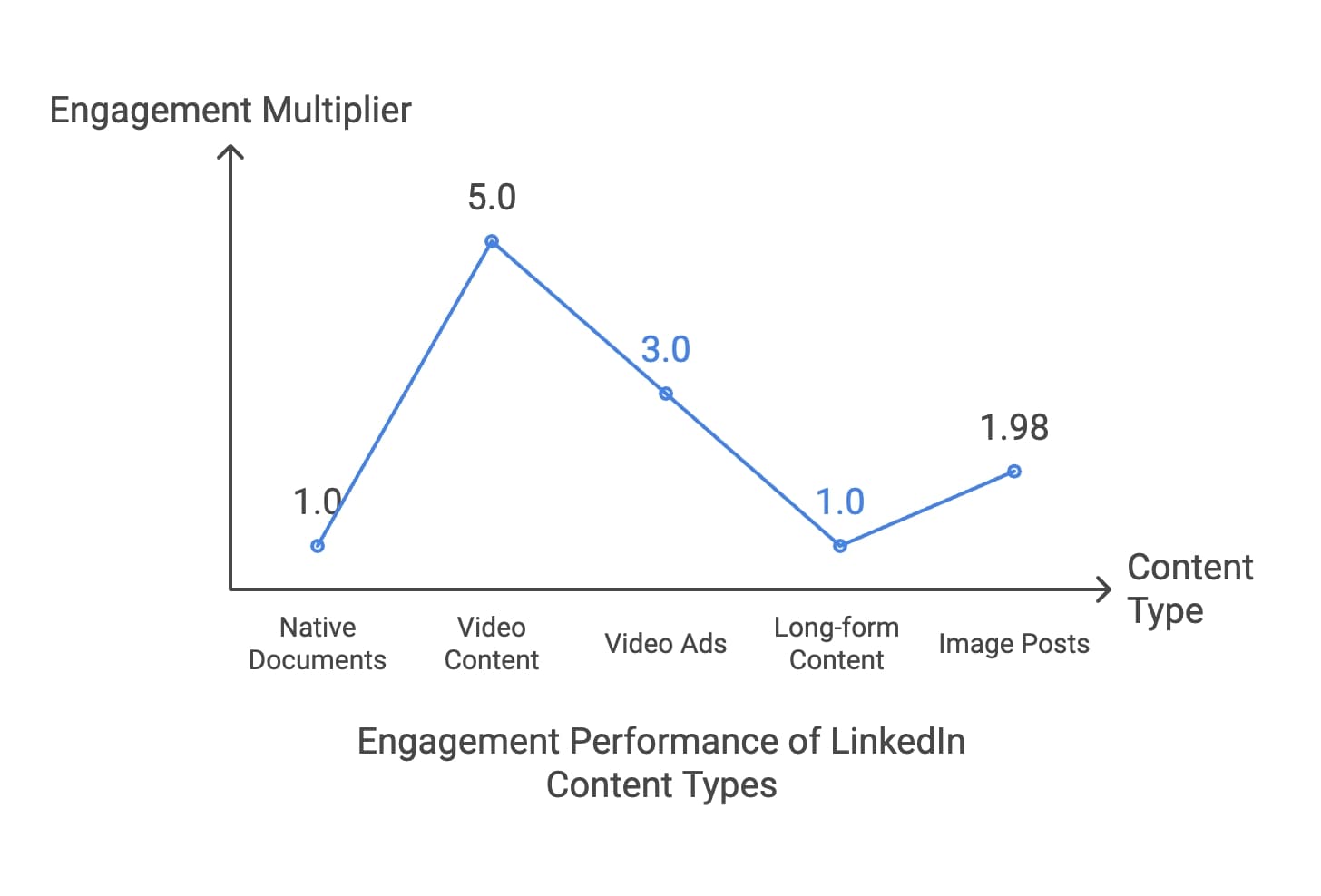 A graph illustrating the engagement performance metrics of LinkedIn content over a specified time period.