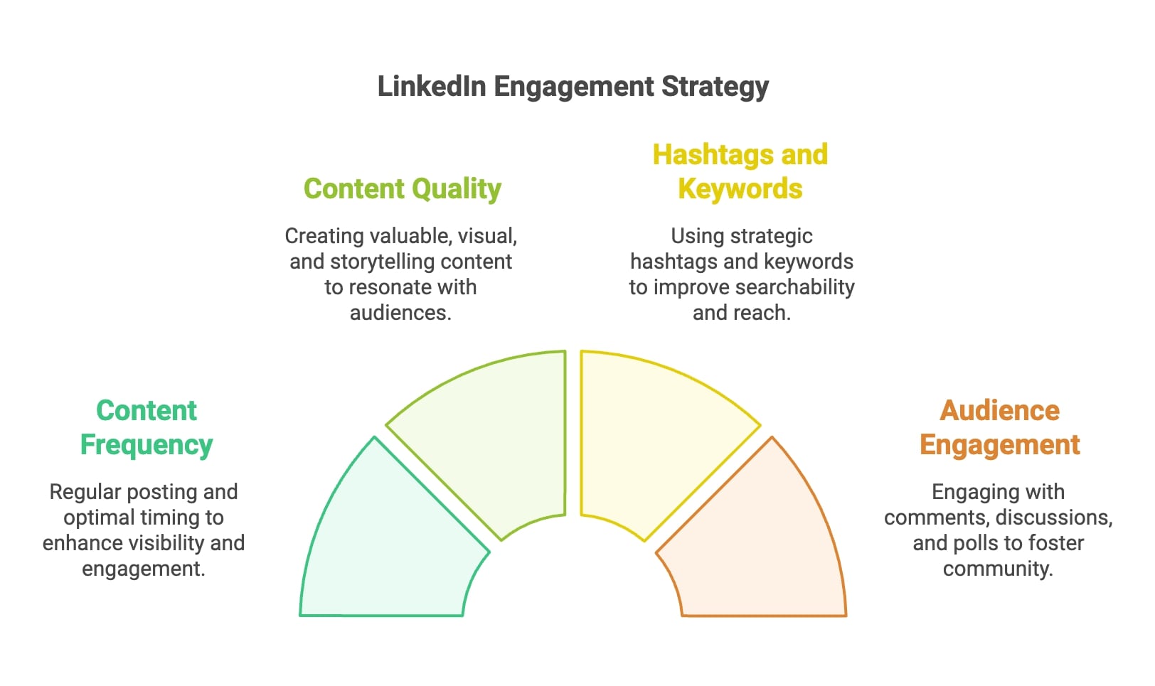 Diagram illustrating a linked engagement strategy, emphasizing the connections between various engagement components.