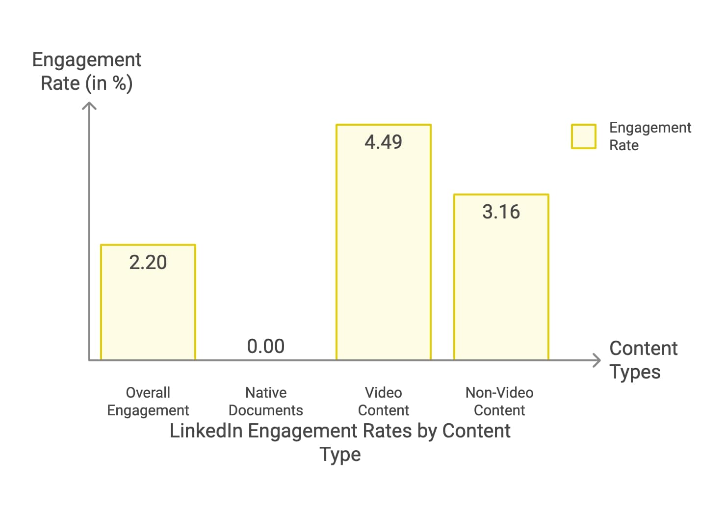 Visual representation of LinkedIn users through a bar chart, indicating the increasing number of active participants.