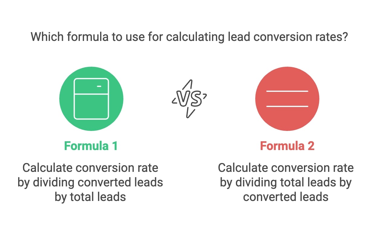 Visual guide displaying essential formulas for determining lead conversion rates effectively.