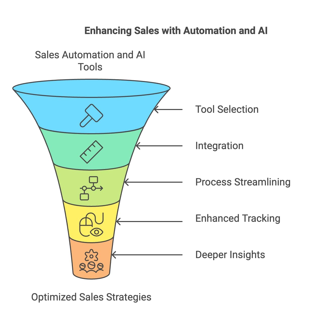 A visual representation of a sales funnel showcasing the words "extending sales with automation and AI" at its center.