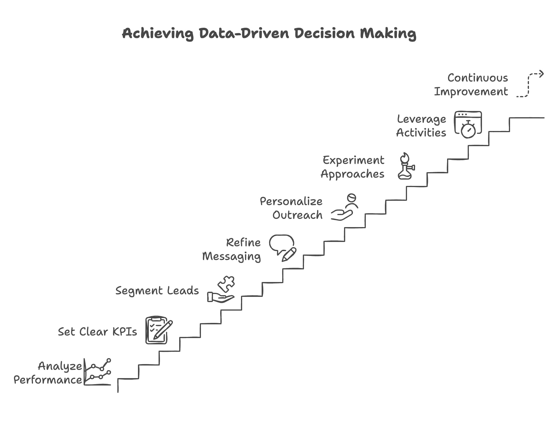 Visual representation of the process involved in achieving data-driven decision making through various steps.
