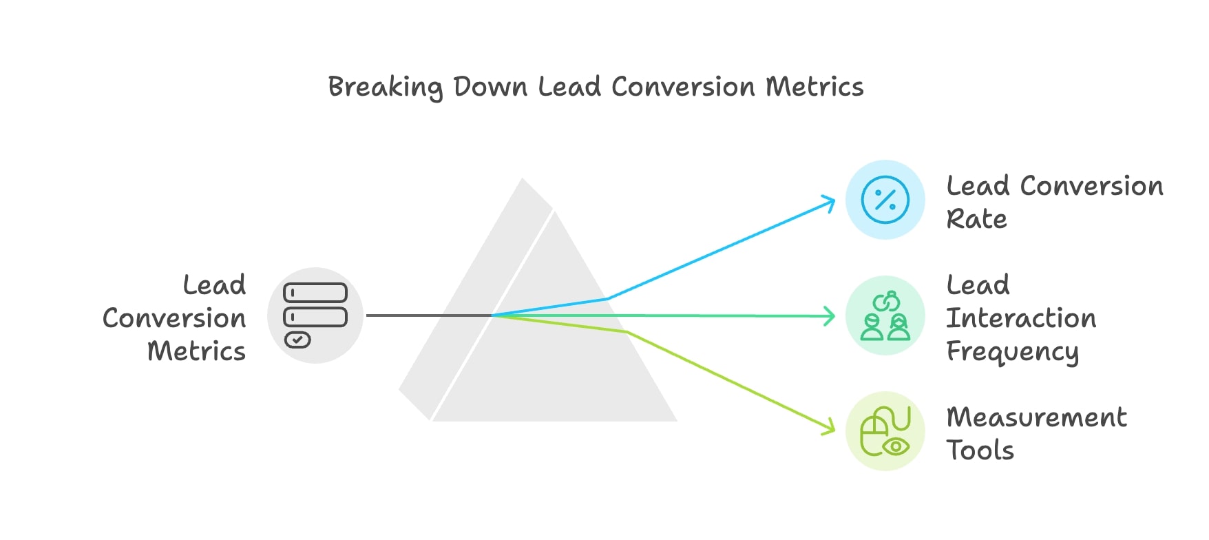 Flowchart detailing the various stages of lead conversion metrics analysis for effective decision-making in marketing.