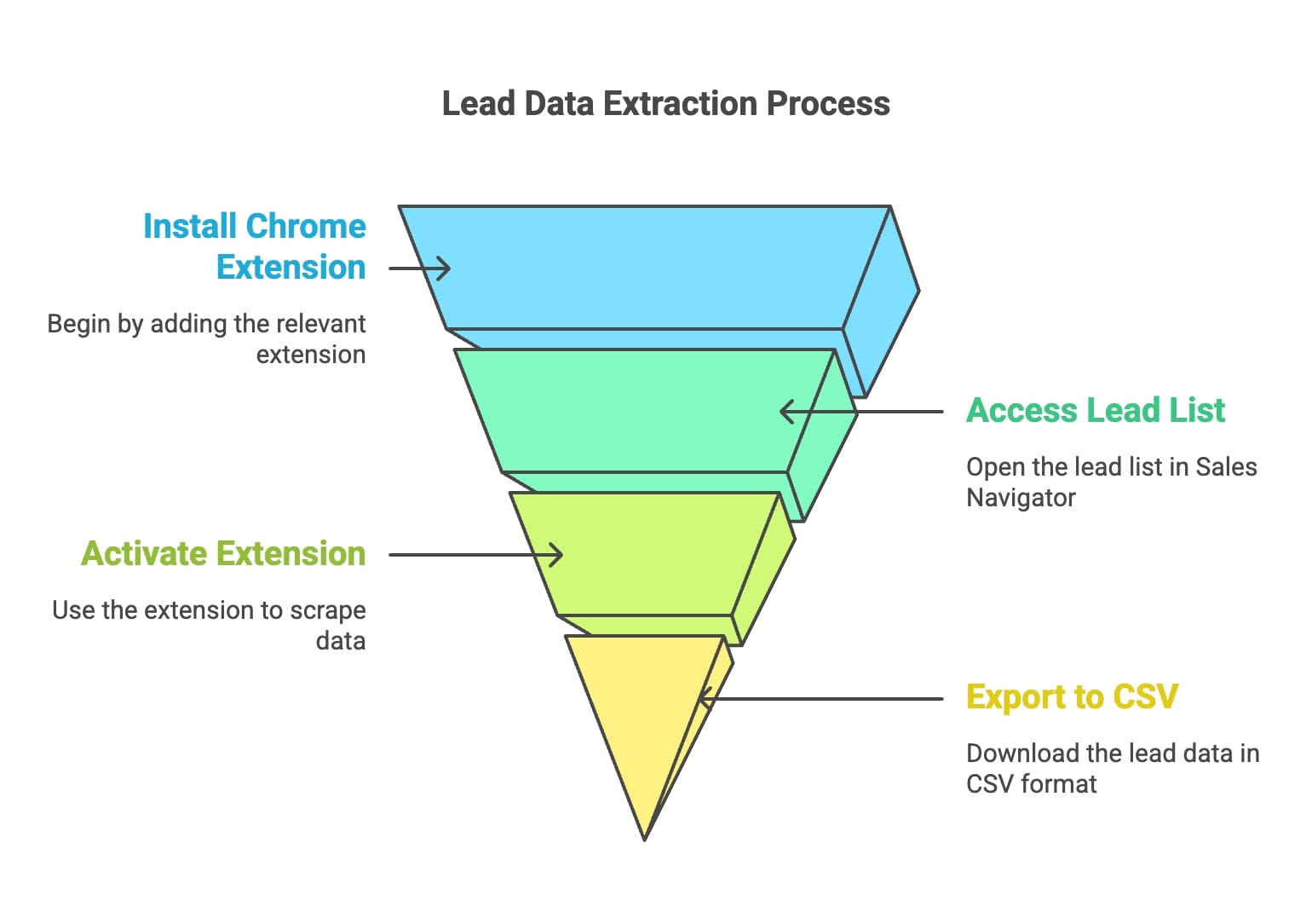 Diagram illustrating the lead data extraction process, emphasizing the systematic approach to data collection and analysis.