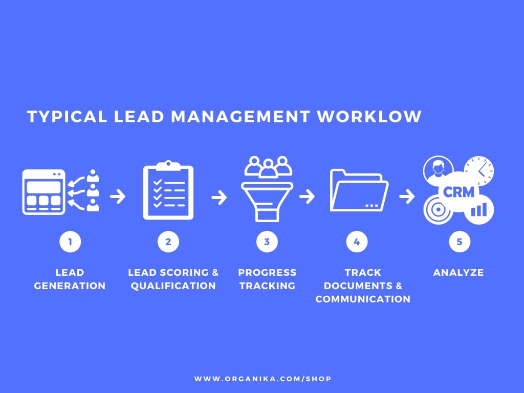 Integrating Exported Leads into Your Workflow