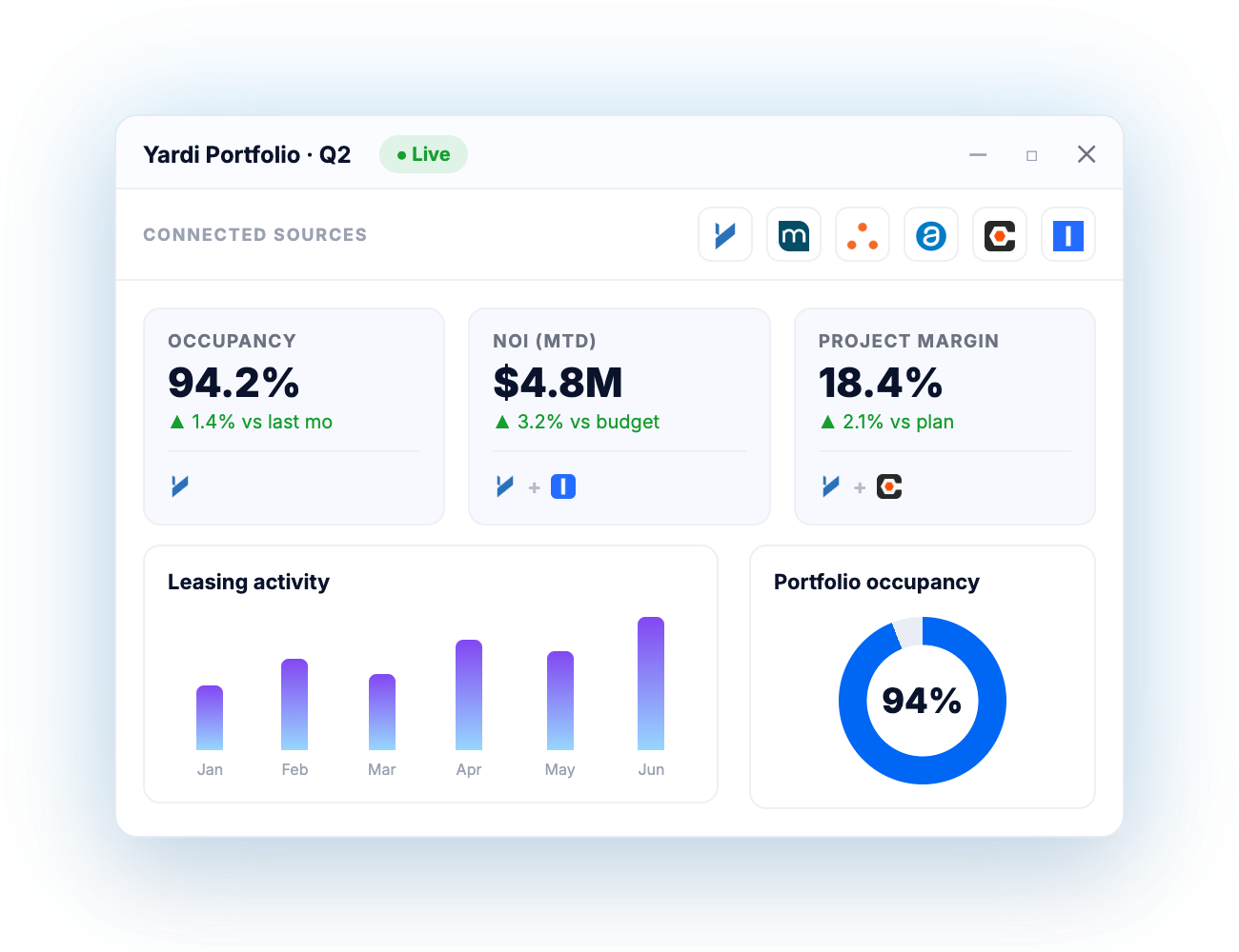 A BEEM dashboard combining Yardi, Procore, and accounting data into one view: occupancy, NOI, project margin, leasing activity, and portfolio occupancy