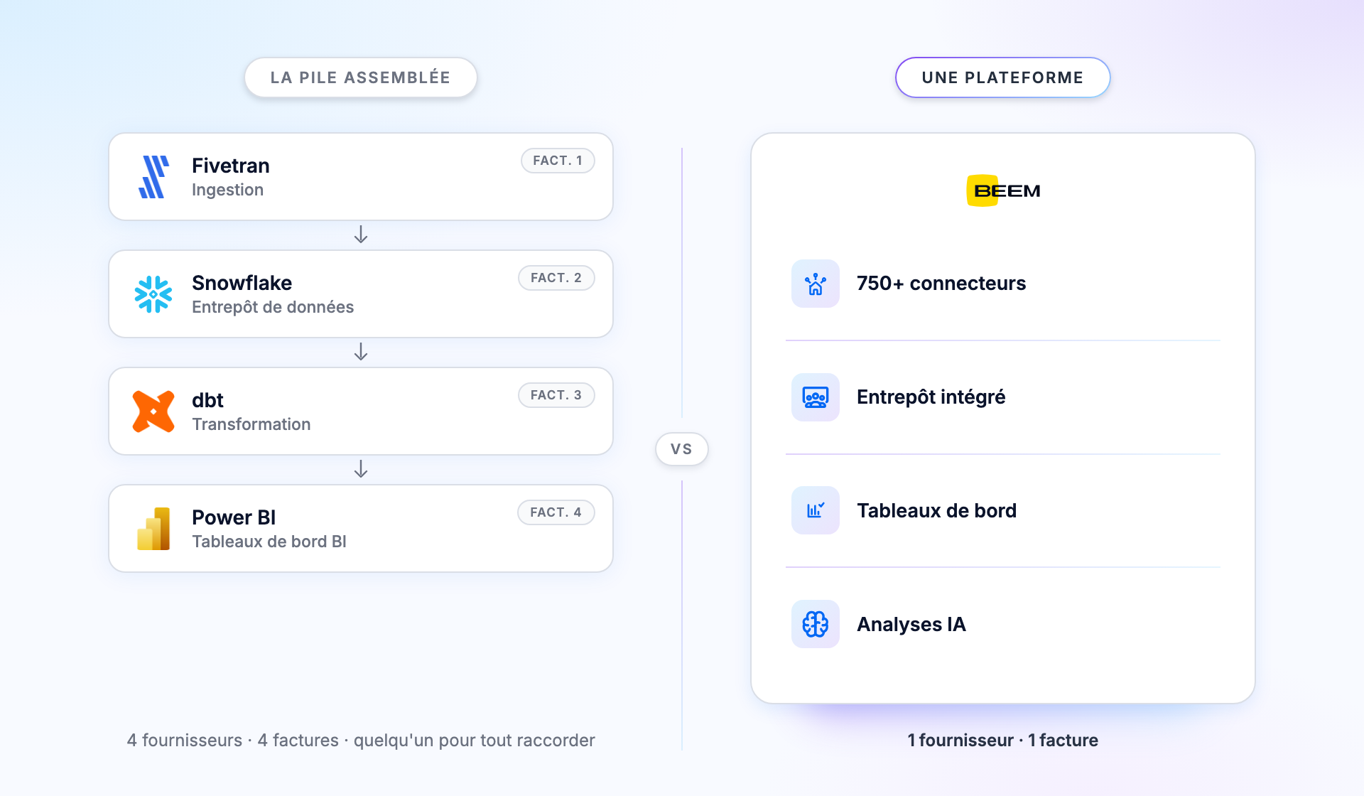 Diagramme comparant une pile de données assemblée de quatre outils distincts (ingestion Fivetran, entrepôt Snowflake, transformation dbt, tableaux de bord Power BI) avec la plateforme de données tout-en-un BEEM