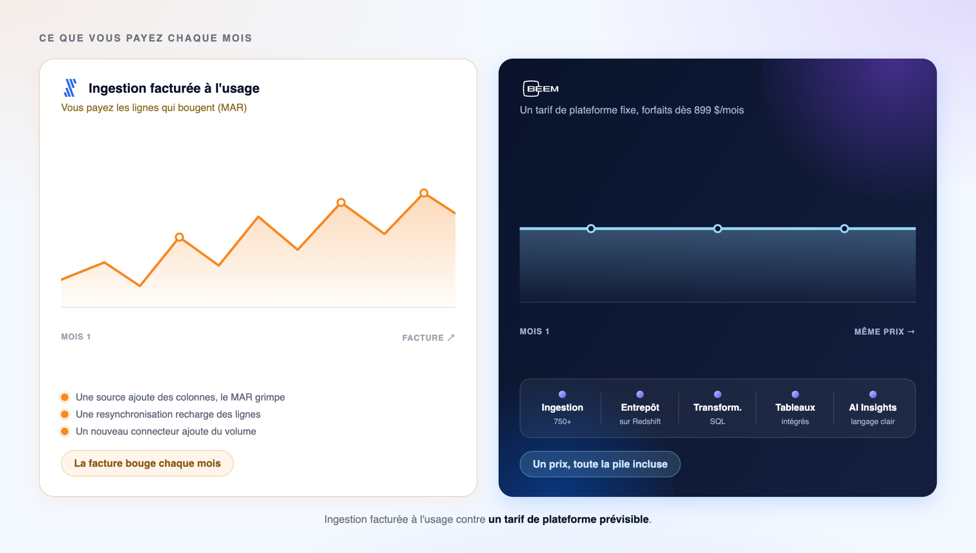 Diagramme comparant l'ingestion facturée à l'usage de Fivetran, montrée comme une facture mensuelle en dents de scie qui grimpe, avec le tarif de plateforme fixe de BEEM couvrant ingestion, entrepôt, transformation, tableaux de bord et IA