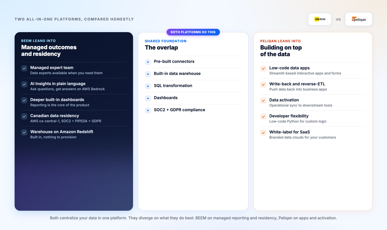 Side-by-side capability map of BEEM and Peliqan showing a shared foundation of connectors, warehouse, SQL, and dashboards, with BEEM distinct on managed team, AI Insights, and Canadian residency, and Peliqan distinct on low-code apps, write-back, and data activation