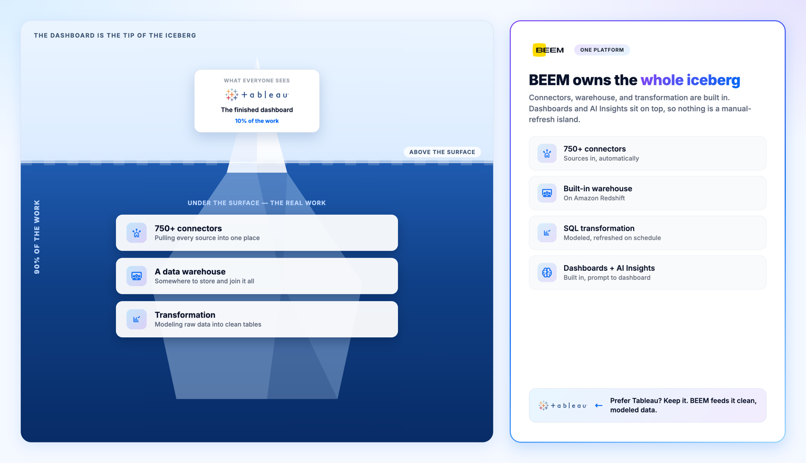 The dashboard is the tip of the iceberg. Tableau shows the visible 10 percent while connectors, a warehouse, and transformation are the 90 percent underneath. BEEM owns the whole iceberg as one platform and can still feed Tableau.