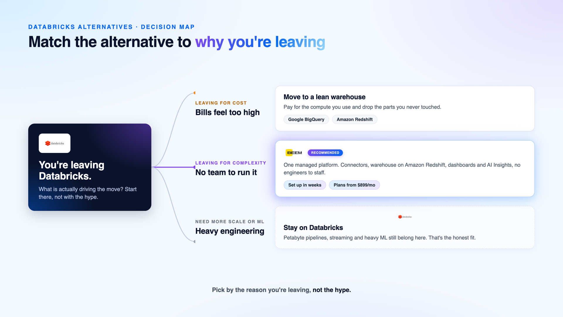 Decision map matching Databricks alternatives to the reason you are leaving