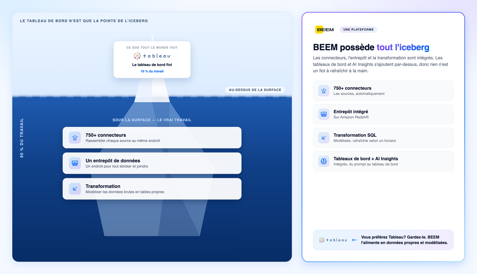 Le tableau de bord est la pointe de l'iceberg. Tableau montre les 10 % visibles alors que les connecteurs, un entrepôt et la transformation forment les 90 % en dessous. BEEM possède tout l'iceberg comme une seule plateforme et peut quand même alimenter Tableau.