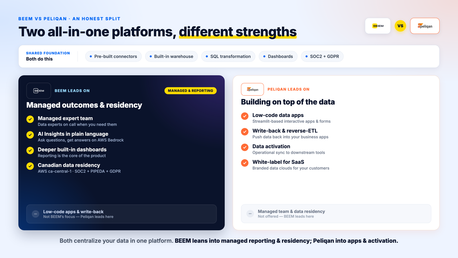 Side-by-side capability map of BEEM and Peliqan showing a shared foundation of connectors, warehouse, SQL, and dashboards, with BEEM distinct on managed team, AI Insights, and Canadian residency, and Peliqan distinct on low-code apps, write-back, and data activation