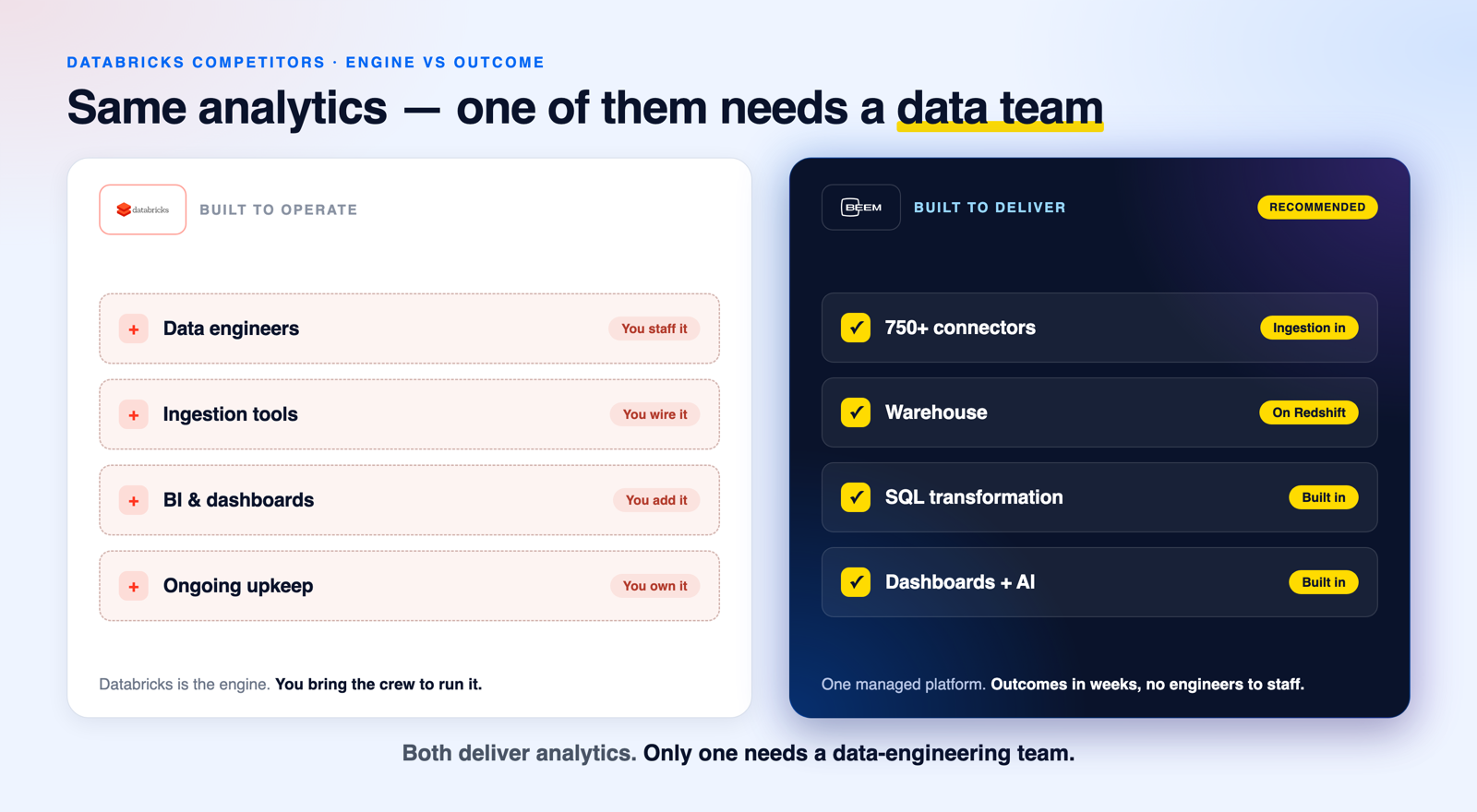 Diagram contrasting Databricks, which needs a data-engineering team you staff and assemble, with BEEM as one managed all-in-one platform that delivers analytics outcomes