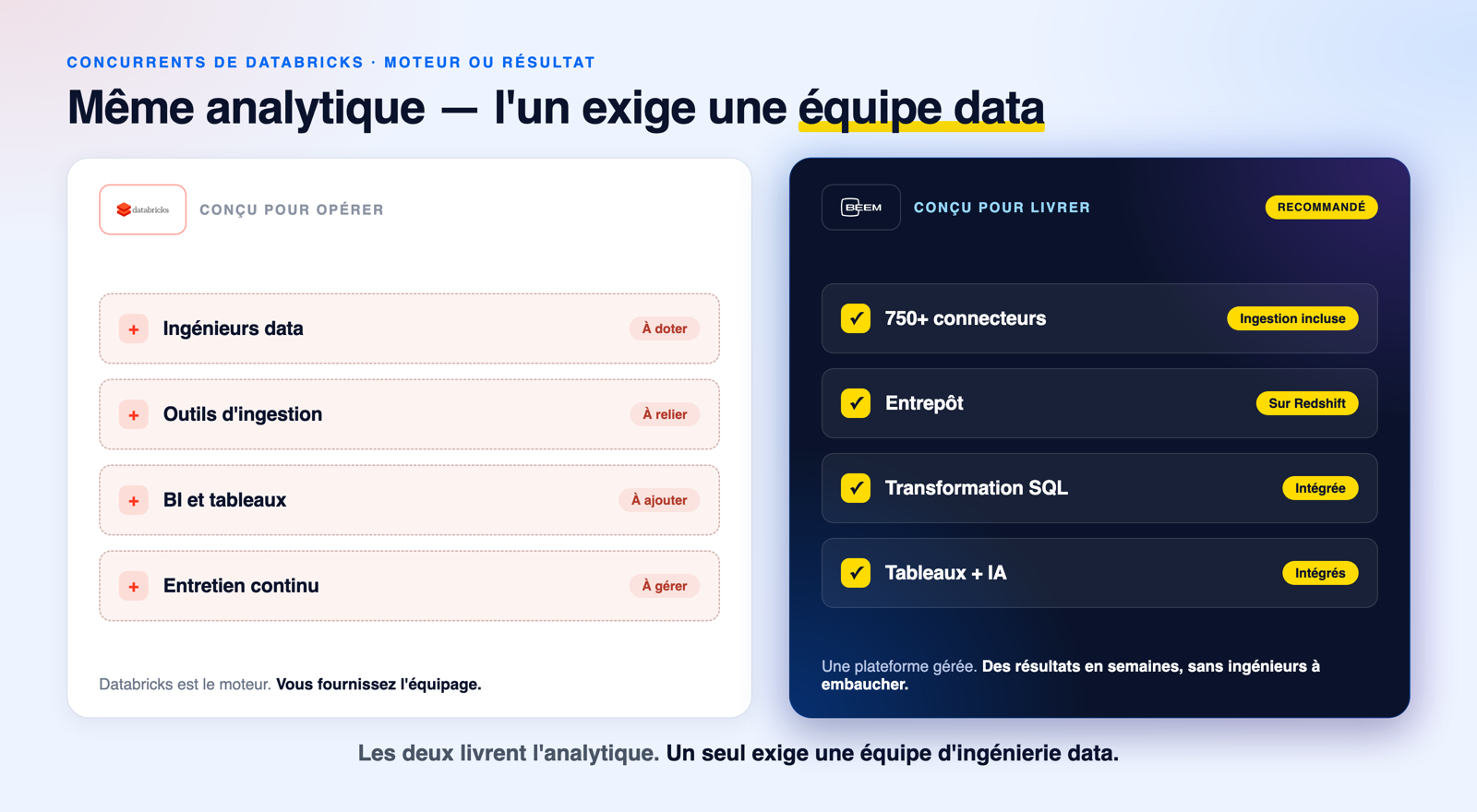 Schéma opposant Databricks, qui exige une équipe d ingénierie de données que vous dotez et assemblez, à BEEM, une seule plateforme gérée tout-en-un qui livre des résultats analytiques