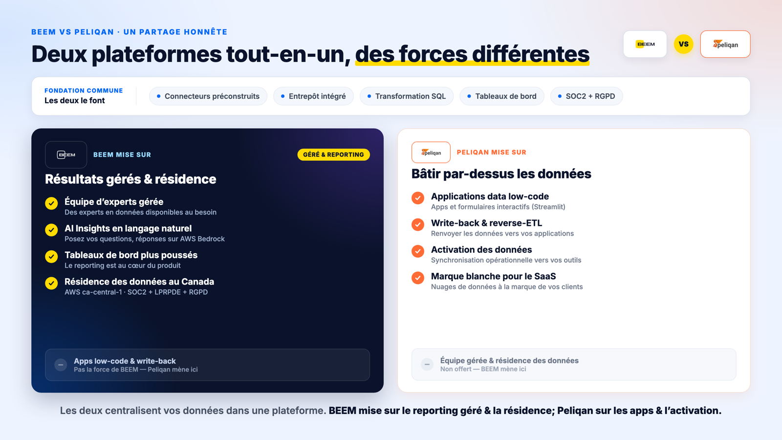 Carte des capacités de BEEM et Peliqan côte à côte, avec une fondation commune de connecteurs, entrepôt, SQL et tableaux de bord, BEEM distincte par son équipe gérée, ses AI Insights et la résidence au Canada, et Peliqan distincte par ses apps low-code, le write-back et l activation des données