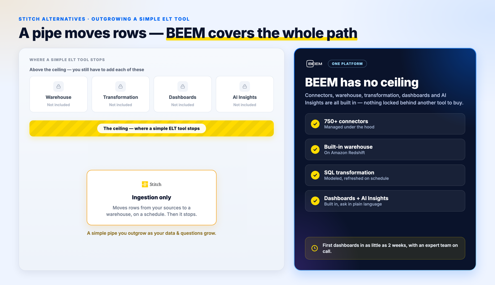 A simple ELT tool like Stitch caps out. It moves rows into a warehouse and hits a ceiling, with the warehouse, transformation, dashboards, and AI still locked above it. BEEM is one platform with every layer built in and no ceiling to hit.