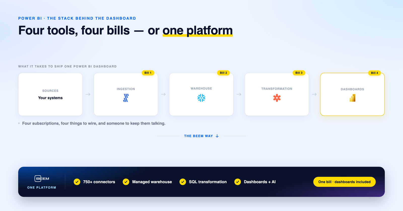 Diagram showing the path to one Power BI dashboard as four separate tools and four bills, versus BEEM as a single all-in-one platform with dashboards included