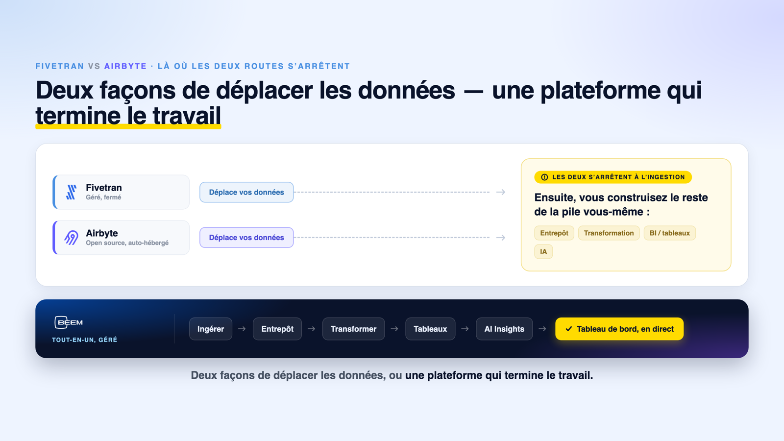 Diagramme de deux routes et un raccourci montrant le chemin géré de Fivetran et le chemin open source d Airbyte qui aboutissent au même point inachevé où vous devez encore ajouter vous-même un entrepôt, la transformation, la BI et l IA, tandis que le chemin de BEEM traverse toutes ces étapes pour arriver à un tableau de bord en direct