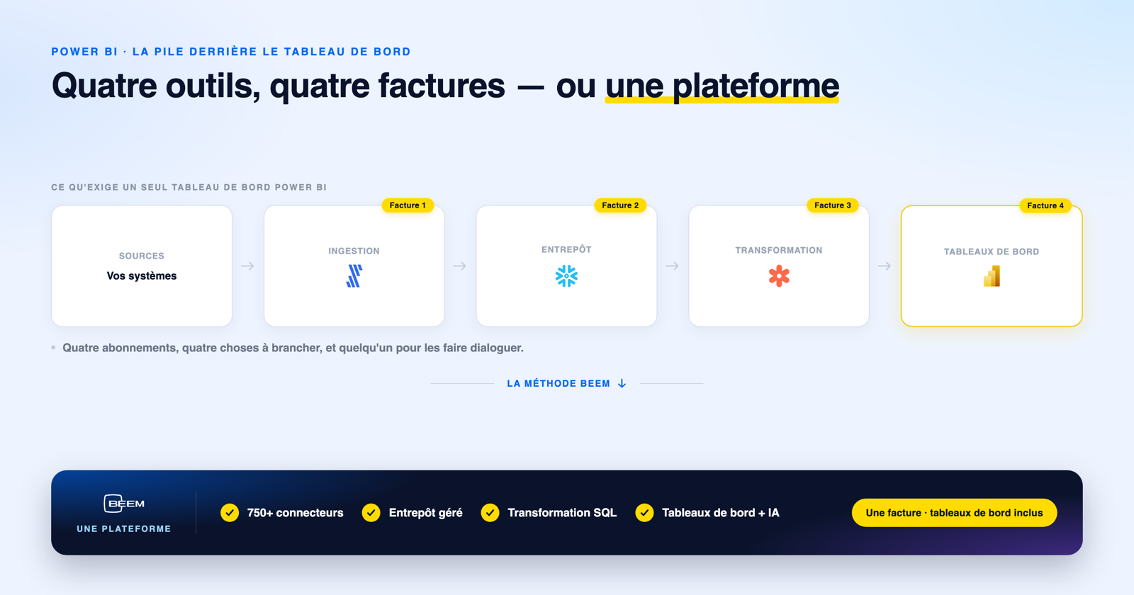 Schéma montrant le chemin vers un tableau de bord Power BI comme quatre outils distincts et quatre factures, face à BEEM, une seule plateforme tout-en-un avec les tableaux de bord inclus