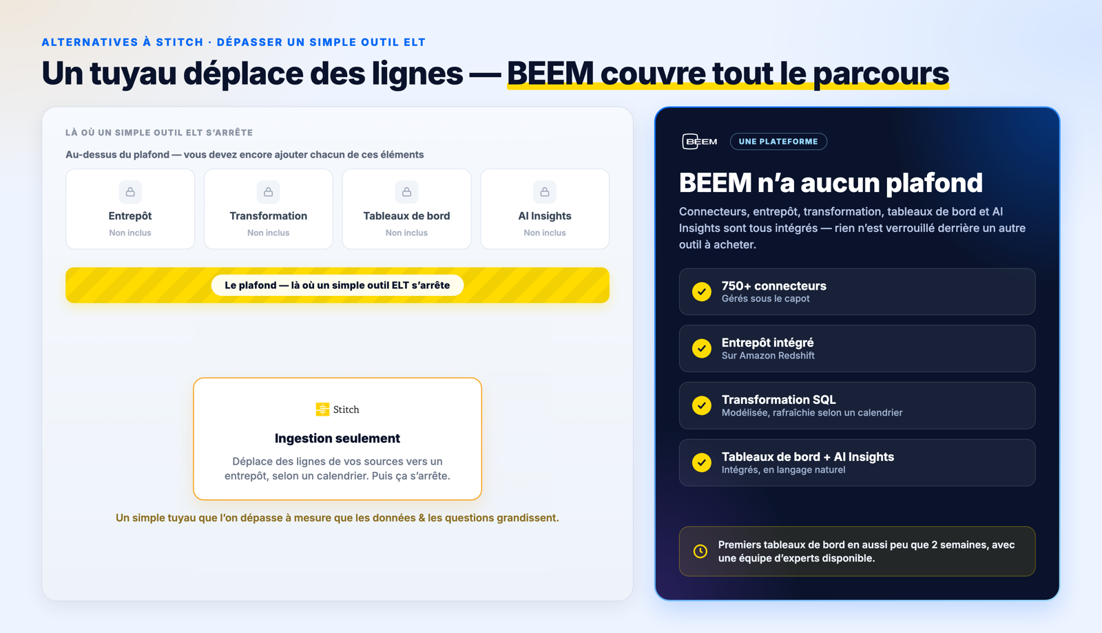 Un outil ELT simple comme Stitch atteint son plafond. Il déplace des lignes vers un entrepôt et bute contre un plafond, avec l'entrepôt, la transformation, les tableaux de bord et l'IA encore verrouillés au-dessus. BEEM est une seule plateforme avec chaque couche intégrée et aucun plafond à atteindre.