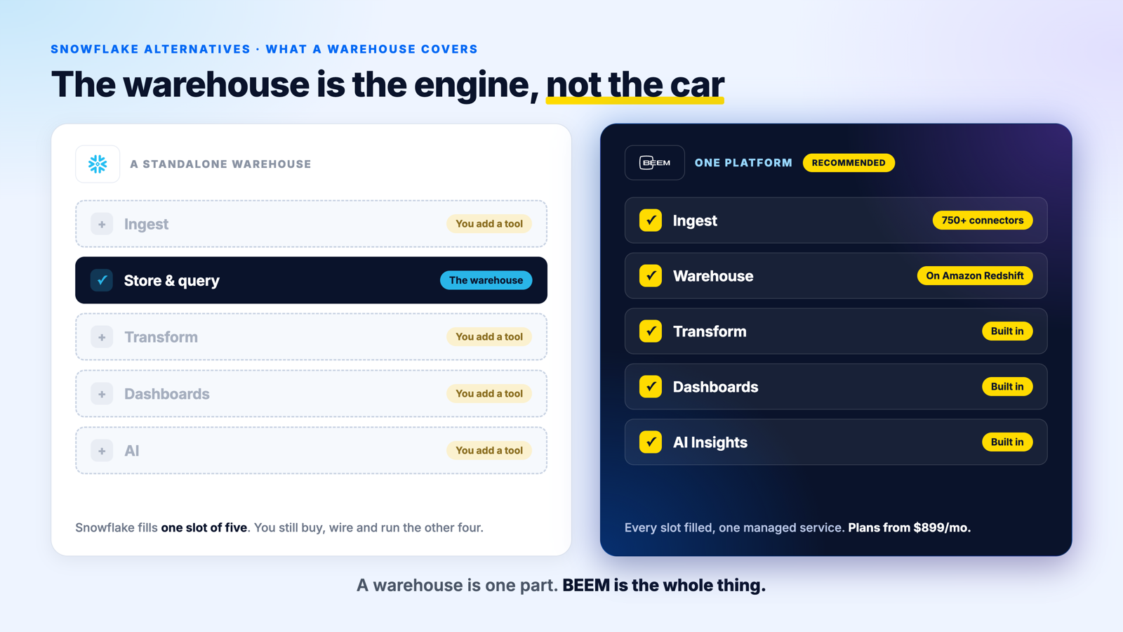 A warehouse fills one slot of four while BEEM fills ingestion, transformation, BI and AI in one platform