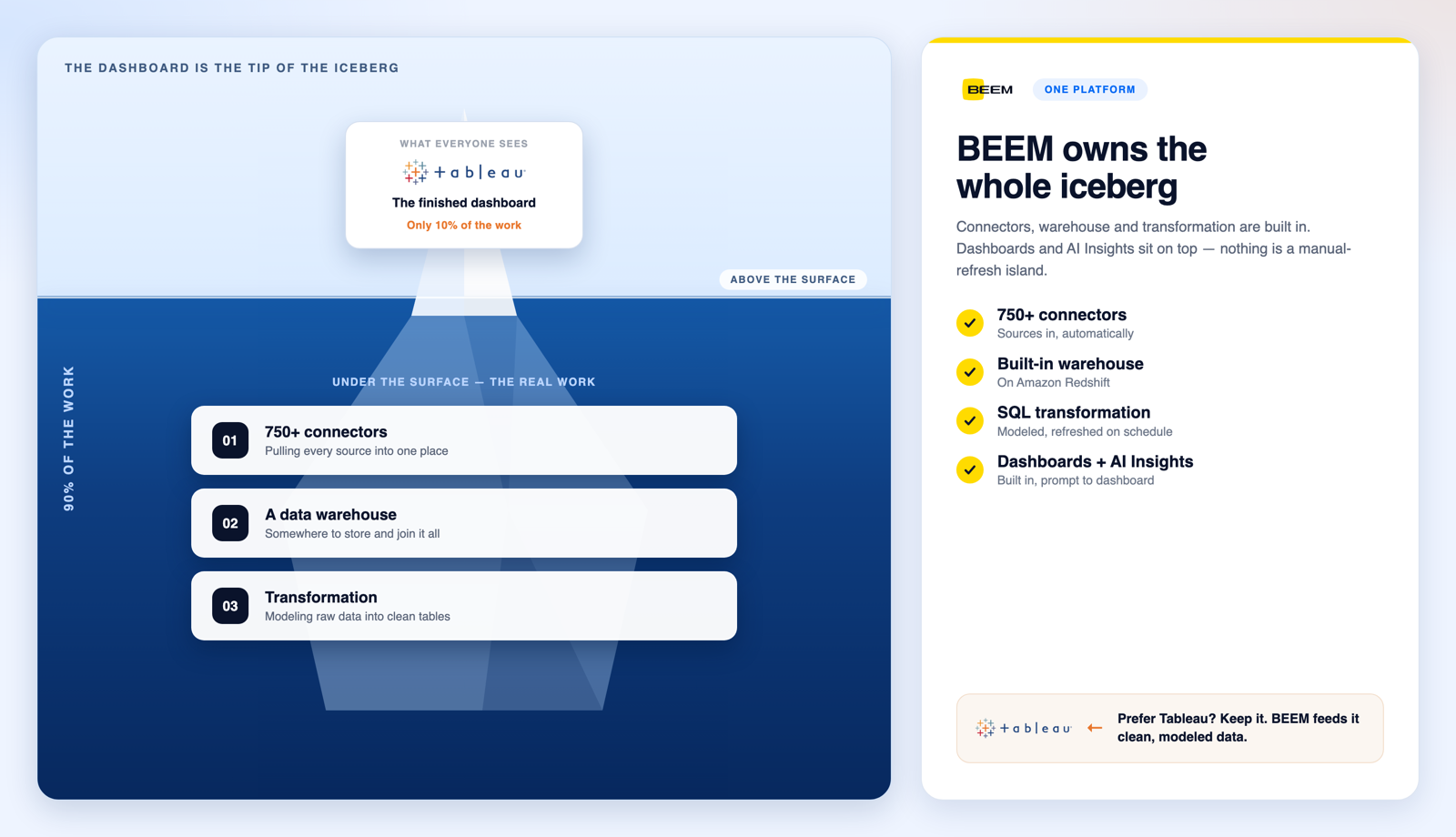 The dashboard is the tip of the iceberg. Tableau shows the visible 10 percent while connectors, a warehouse, and transformation are the 90 percent underneath. BEEM owns the whole iceberg as one platform and can still feed Tableau.