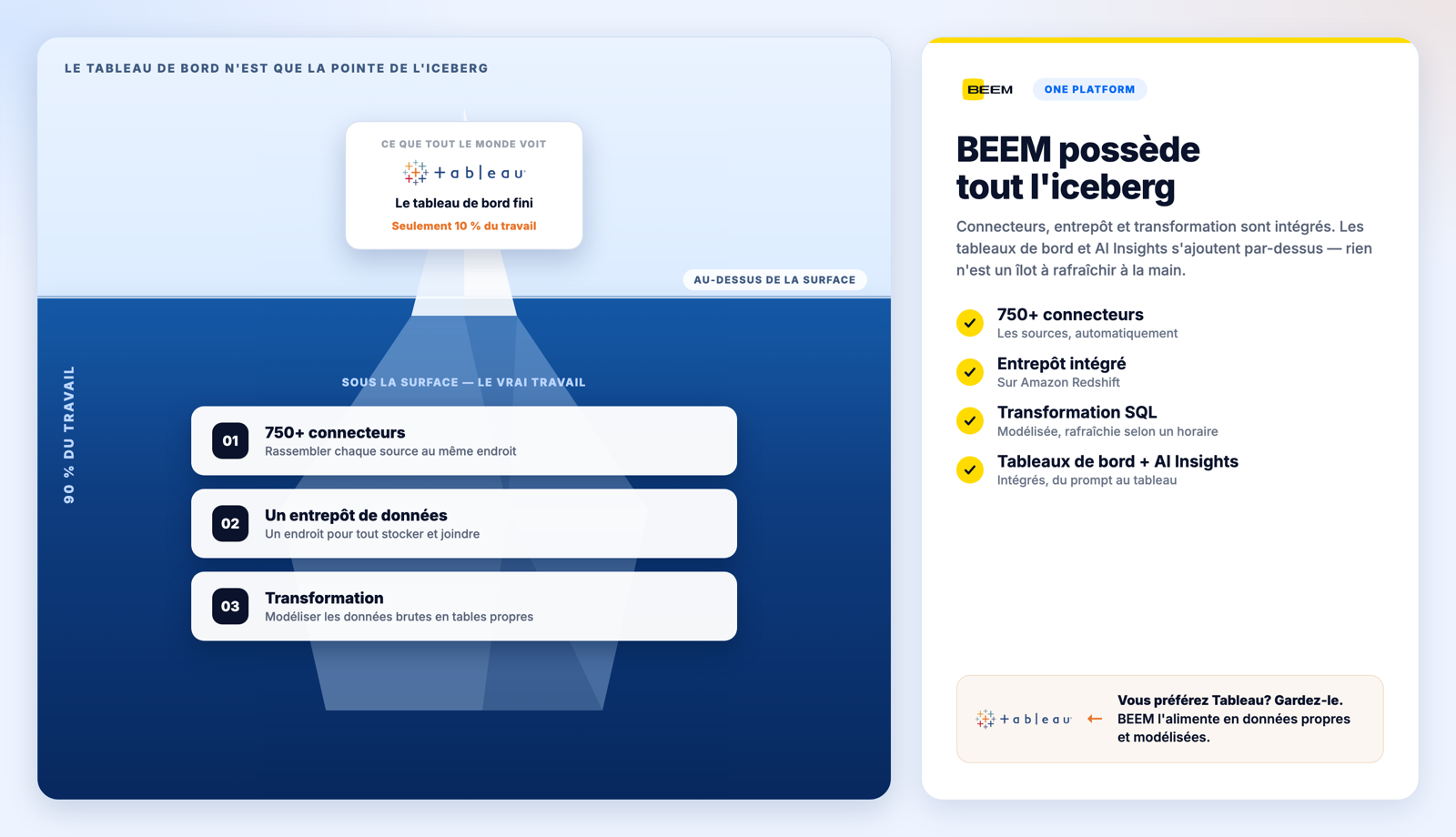 Le tableau de bord est la pointe de l'iceberg. Tableau montre les 10 % visibles alors que les connecteurs, un entrepôt et la transformation forment les 90 % en dessous. BEEM possède tout l'iceberg comme une seule plateforme et peut quand même alimenter Tableau.