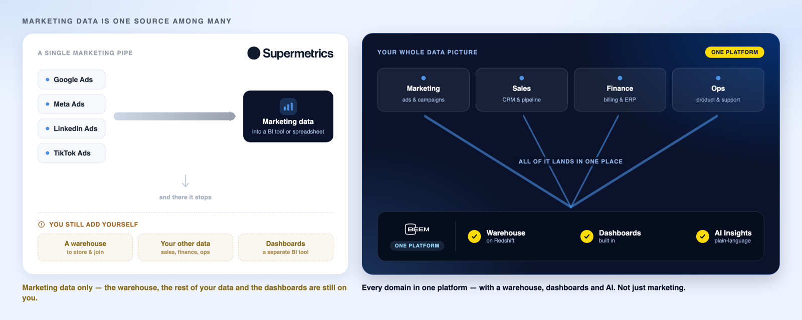 Marketing data is one source among many. A single marketing pipe moves ad data from Google Ads, Meta, and LinkedIn into a BI tool. BEEM is a hub that pulls marketing, sales, finance, and ops data into one platform with a warehouse, dashboards, and AI.