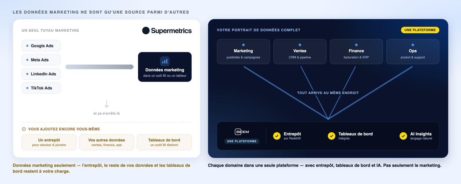 Les données marketing ne sont qu'une source parmi d'autres. Un seul tuyau marketing déplace les données publicitaires de Google Ads, Meta et LinkedIn vers un outil BI. BEEM est un hub qui tire les données de marketing, de ventes, de finance et d'ops dans une seule plateforme avec entrepôt, tableaux de bord et IA.