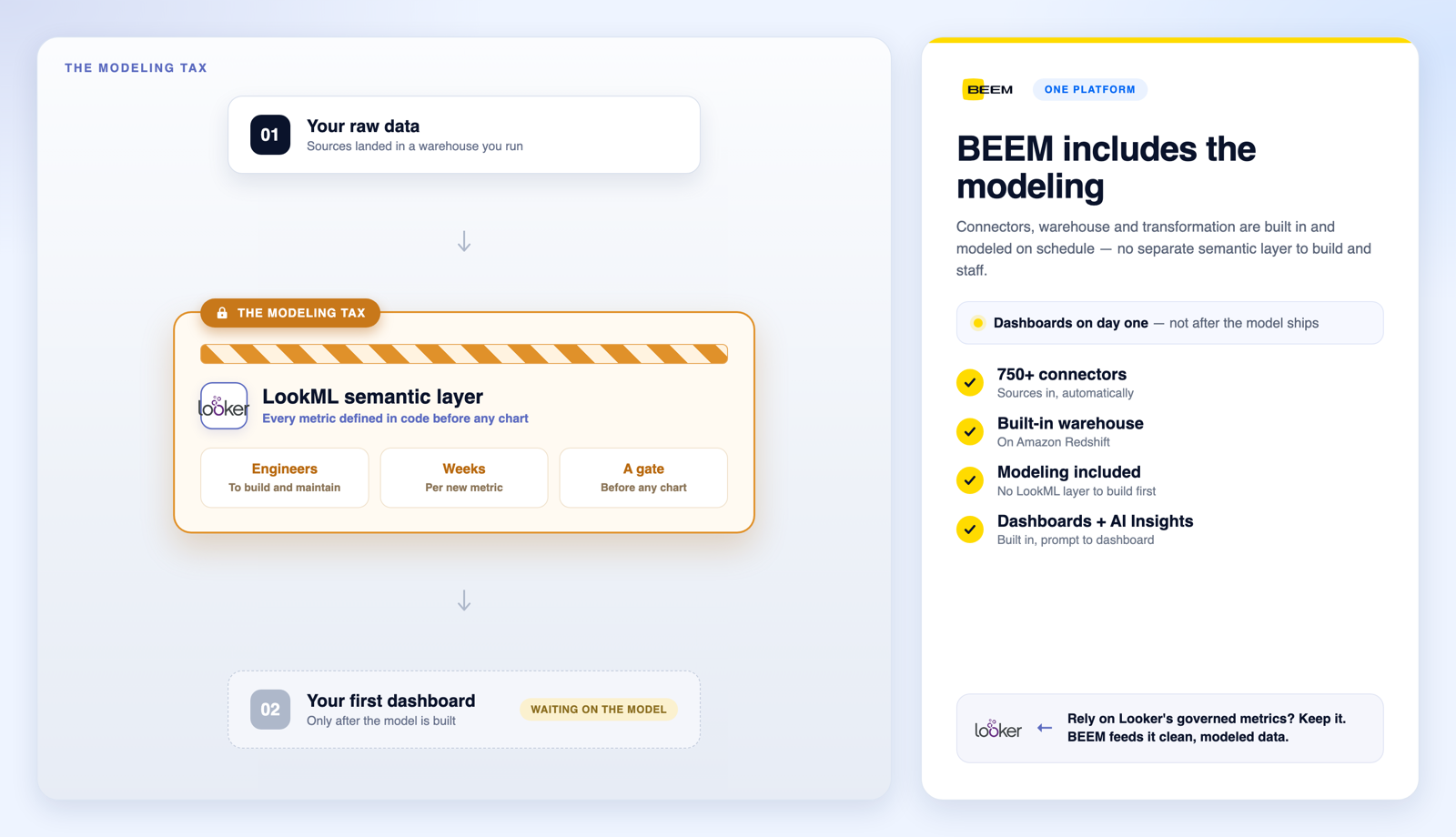 Looker requires a LookML semantic layer, built and maintained by engineers, as a gate before any chart appears. BEEM includes modeling, so dashboards arrive without that extra layer to staff, and it can still feed Looker.