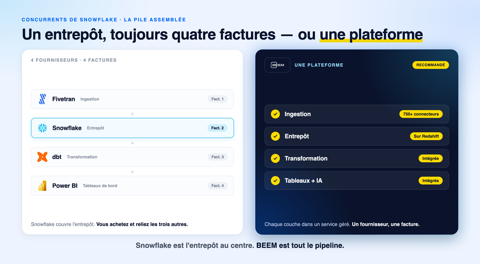 Diagramme comparant une pile de données assemblée de quatre outils distincts (ingestion Fivetran, entrepôt Snowflake, transformation dbt, tableaux de bord Power BI) avec la plateforme de données tout-en-un BEEM